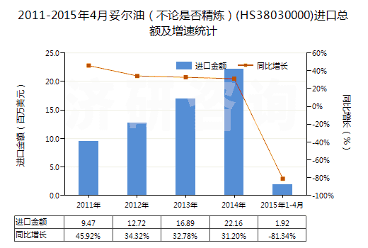 2011-2015年4月妥爾油（不論是否精煉）(HS38030000)進口總額及增速統(tǒng)計